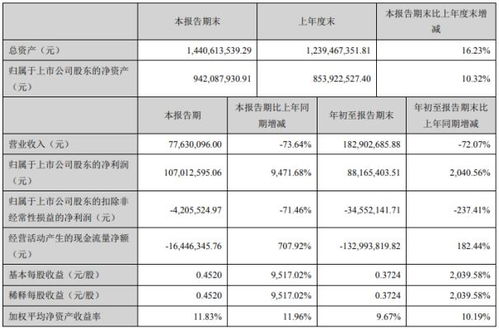 西安旅游2020年第三季度凈利潤(rùn)激增超94倍，旅游業(yè)務(wù)成本大幅削減成關(guān)鍵